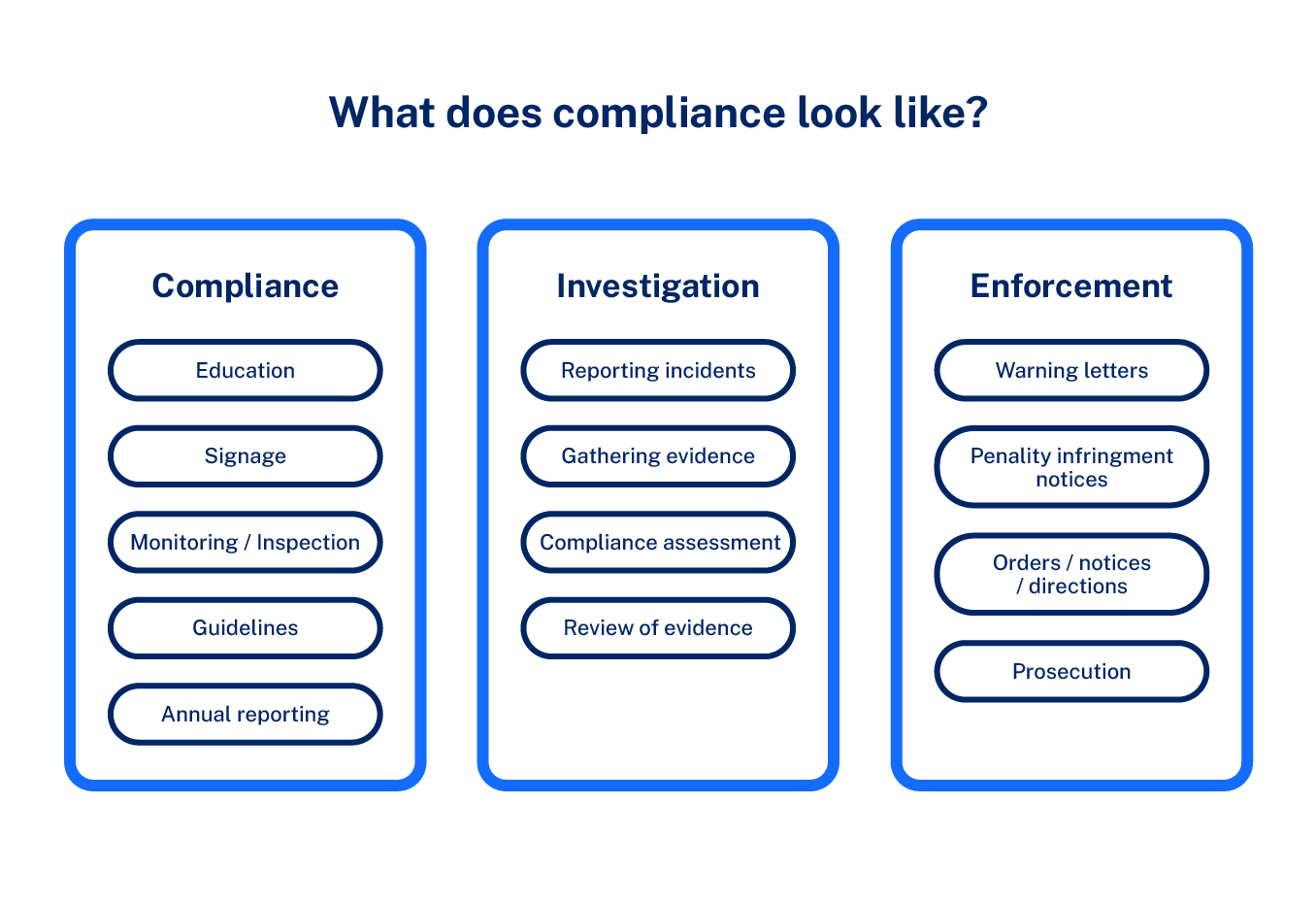 What does compliance look like