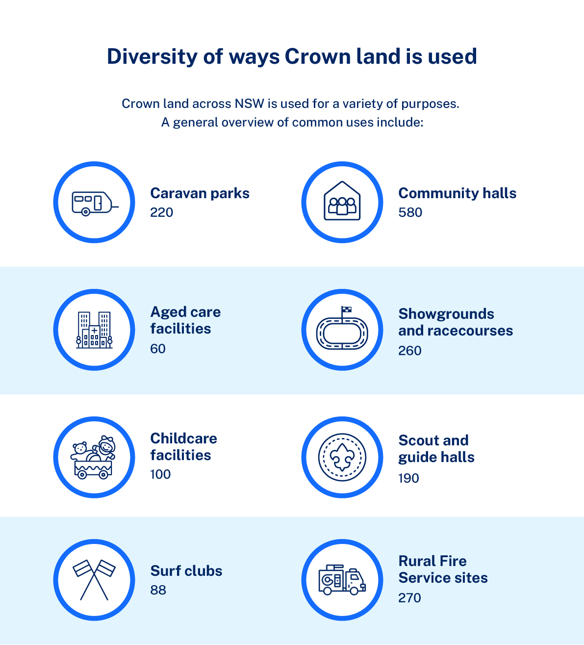 Diversity of ways Crown land is used