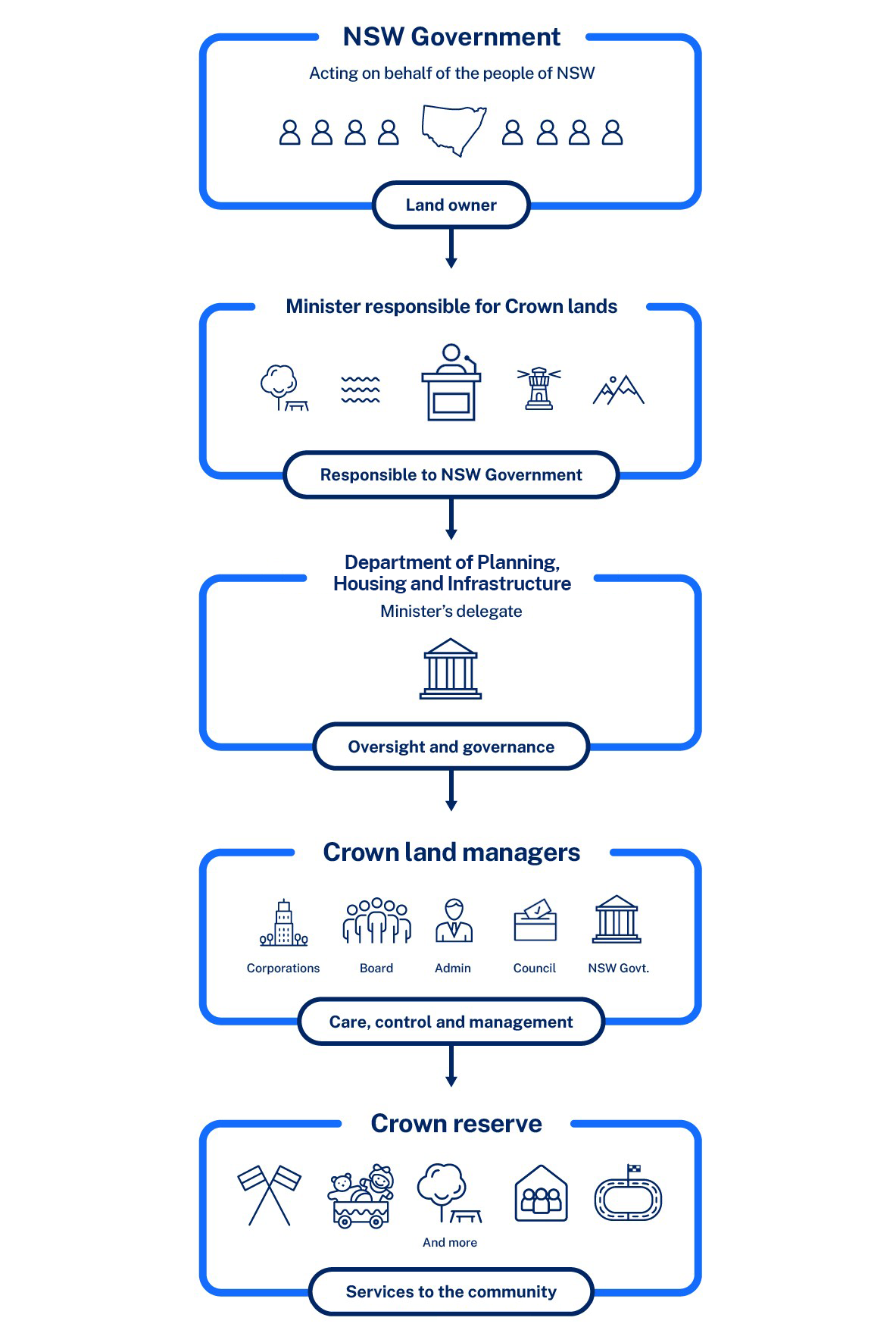  Crown lands governance structure